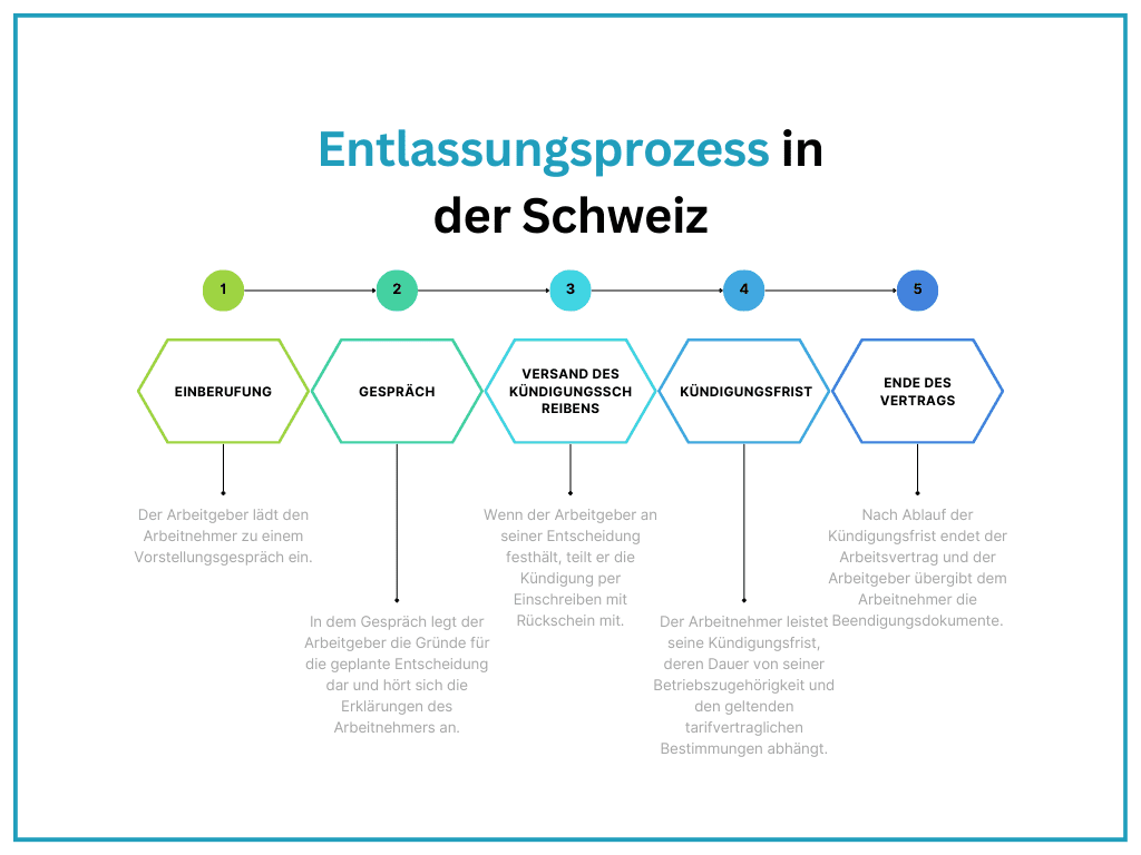 Entlassungsprozess in der Schweiz